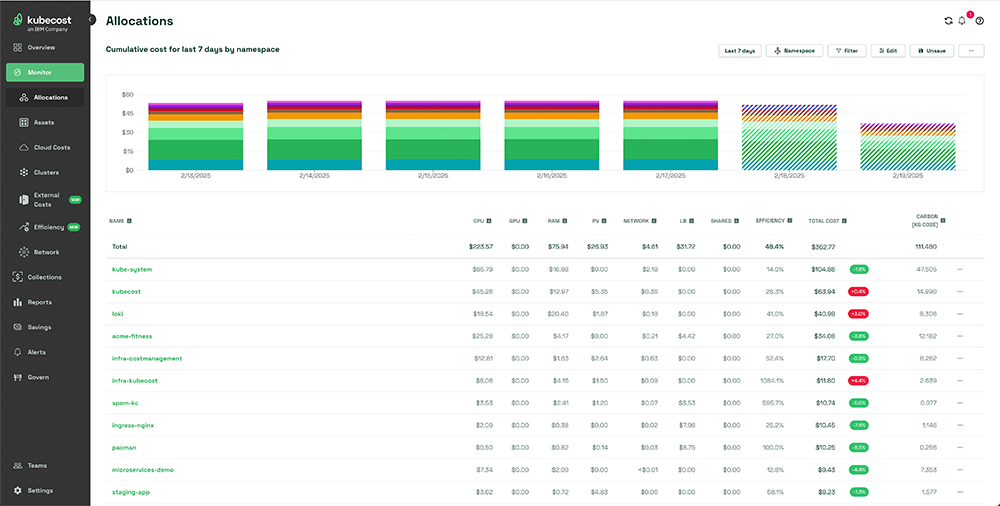 Allocations Dashboard