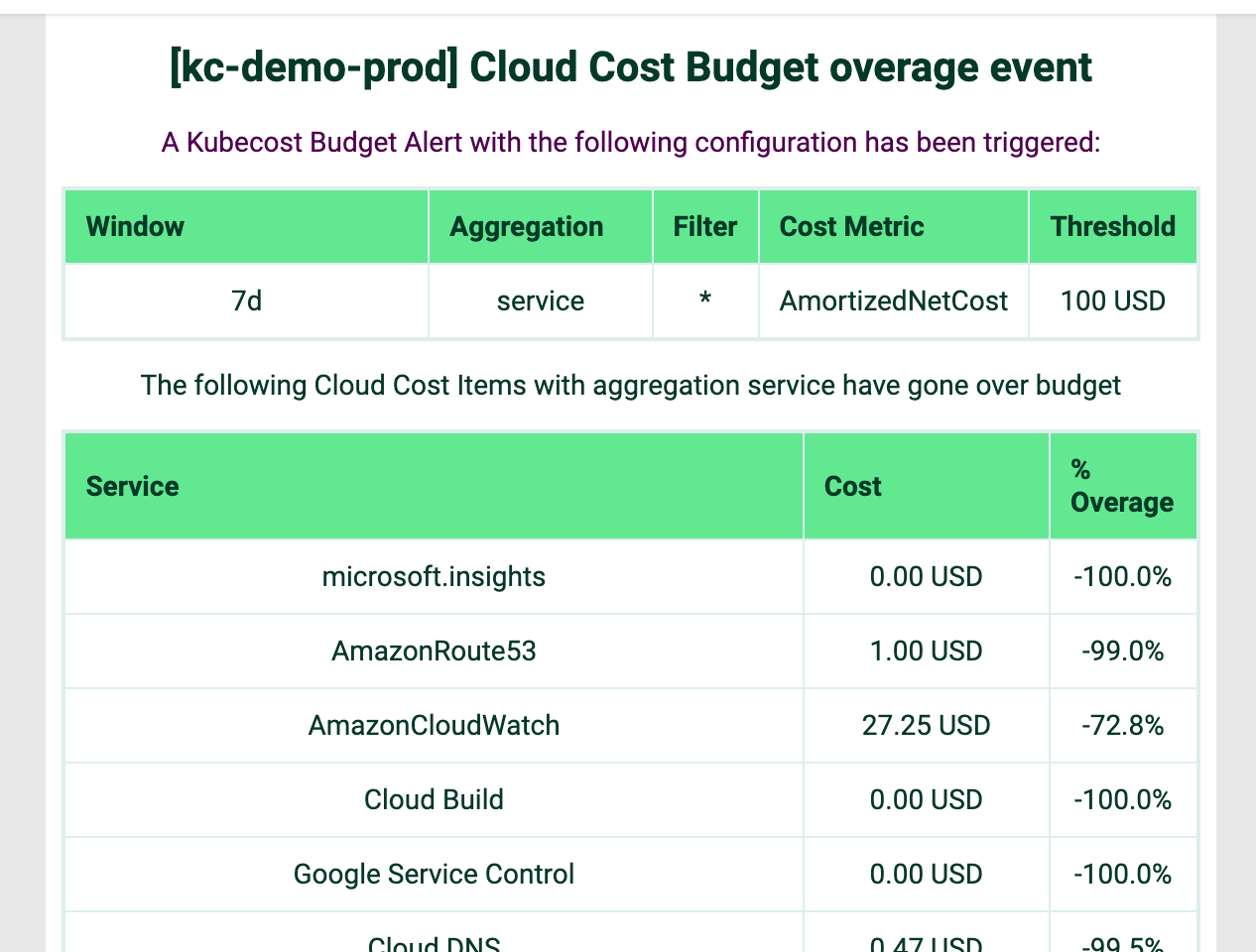 Cloud Cost Budget Alert