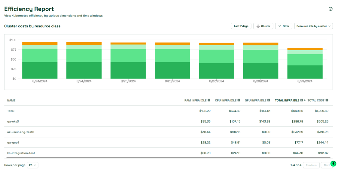 Efficiency Report with infra idle