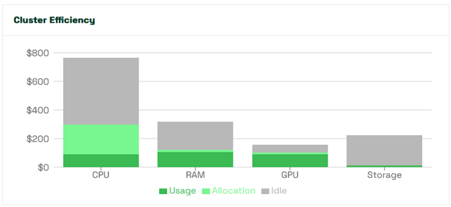 Cluster Efficiency