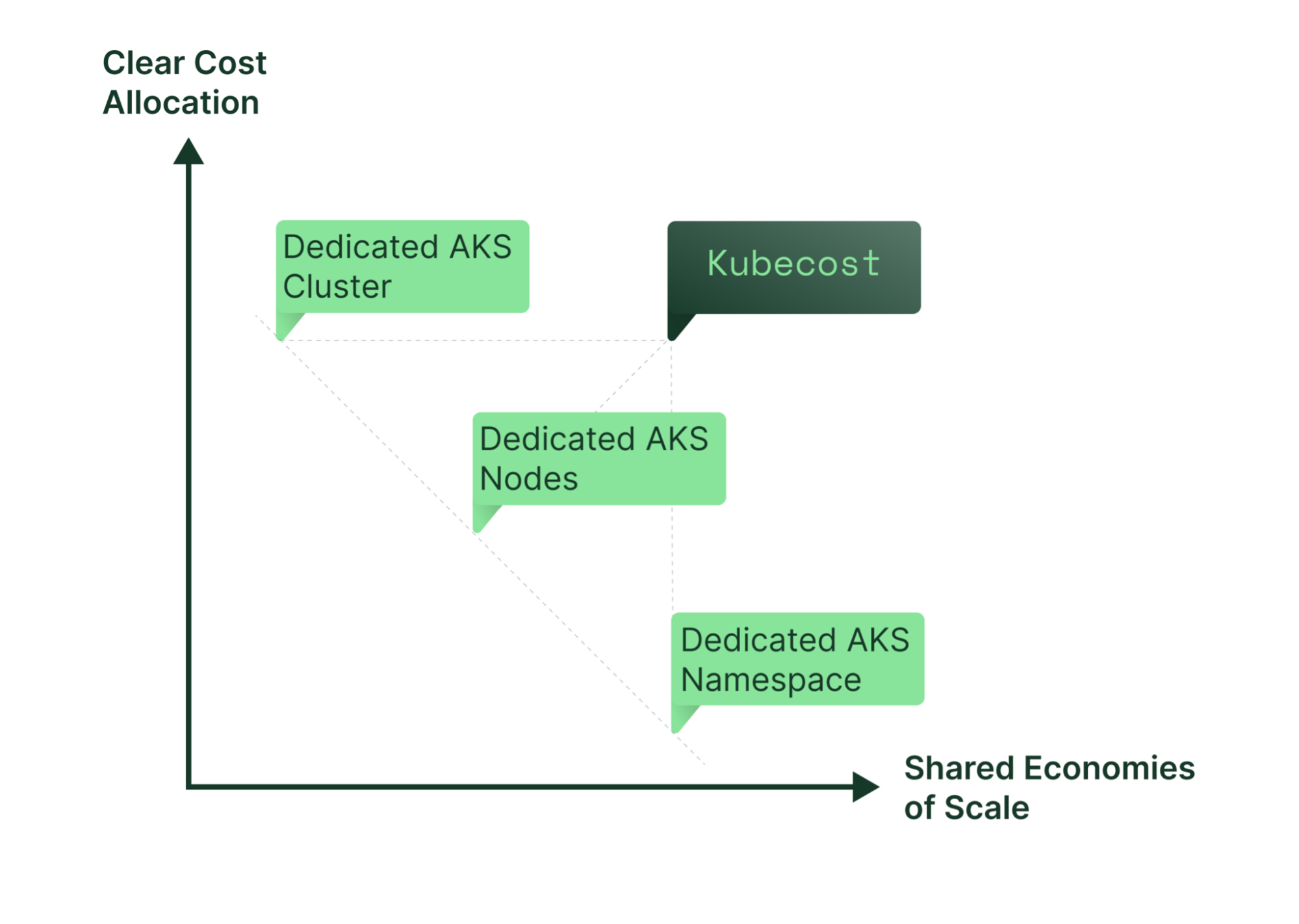 With Kubecost, you can share AKS clusters and still clearly allocate shared costs.