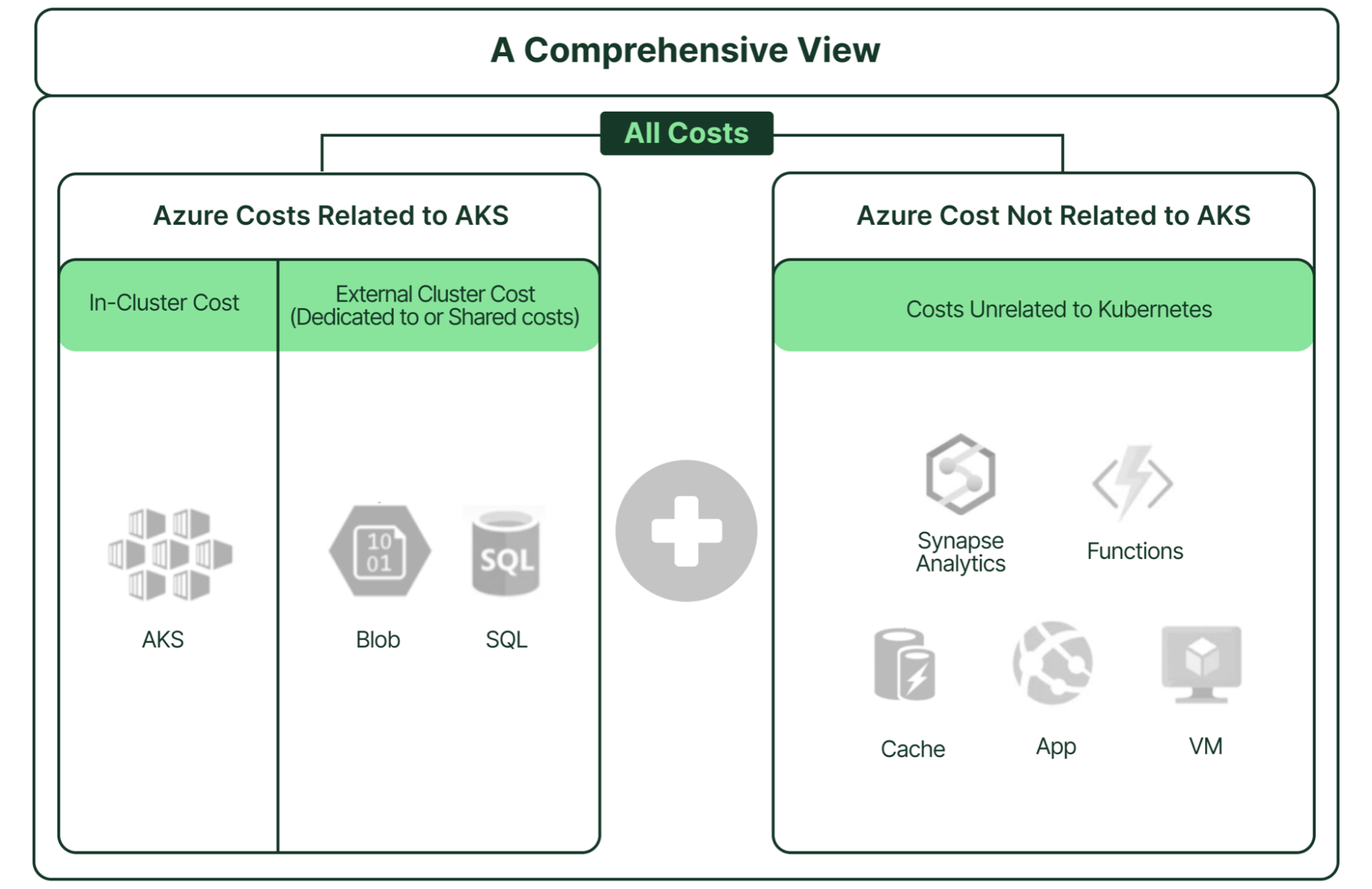 A comprehensive view should include AKS-related and non-AKS-related costs