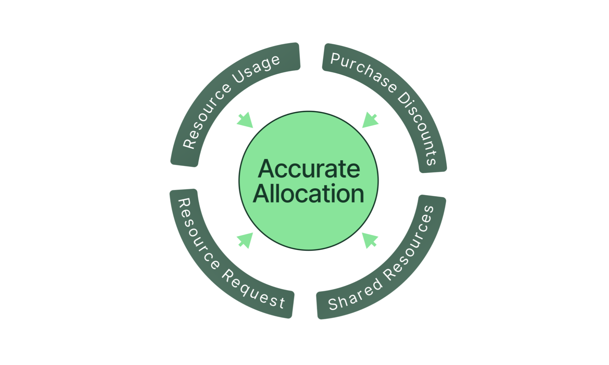 An accurate cost allocation by project, team, or cost center must consider all factors.