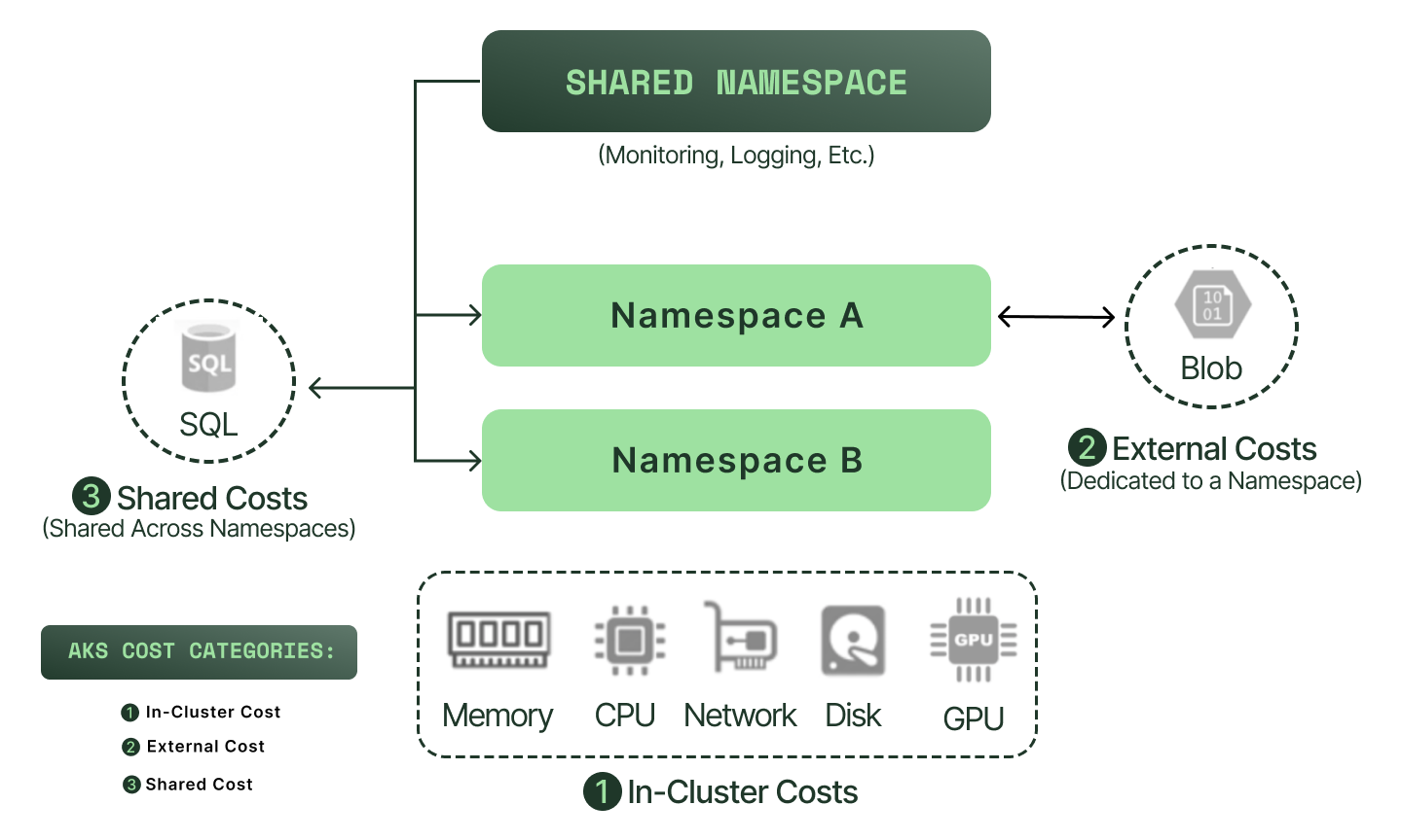 AKS costs in Kubecost include in-cluster costs, out-of-cluster or external costs, and shared costs.