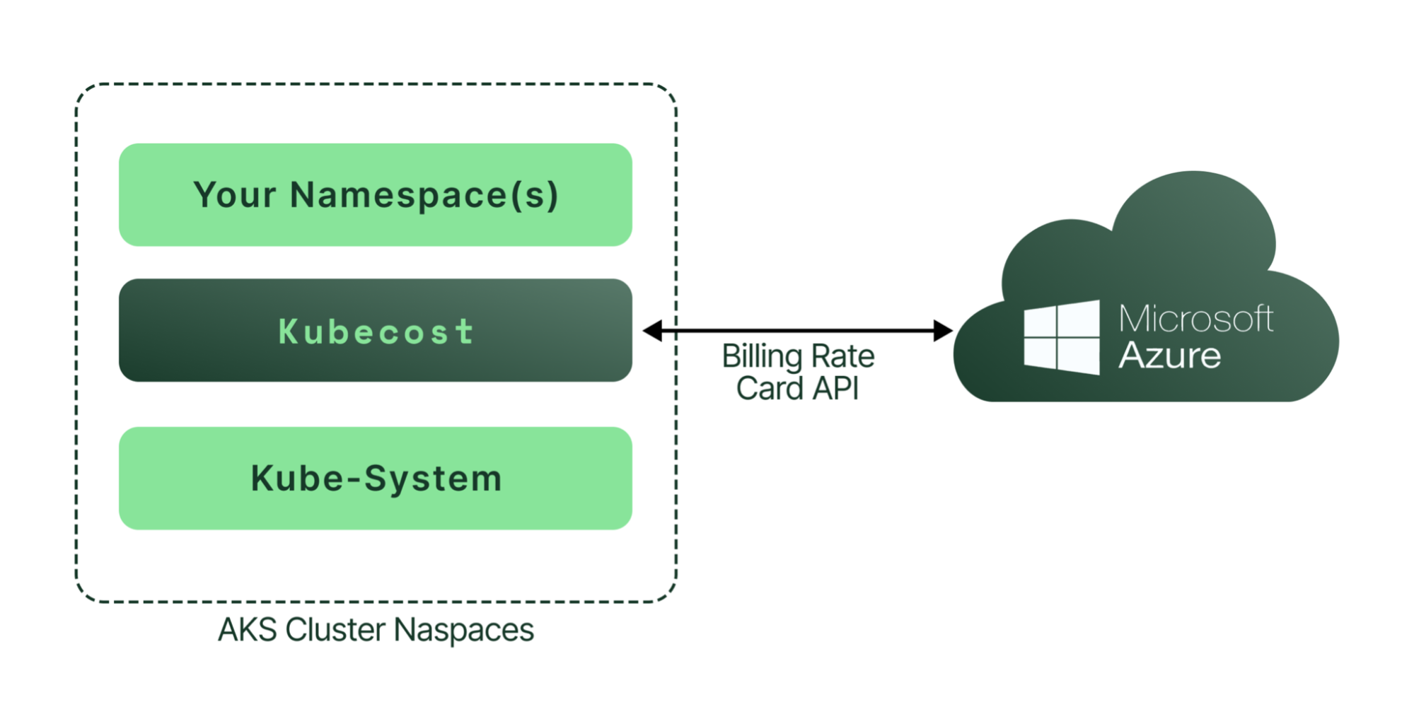 Kubecost uses the Microsoft Azure Billing Rate Card API to gather accurate and detailed cost information