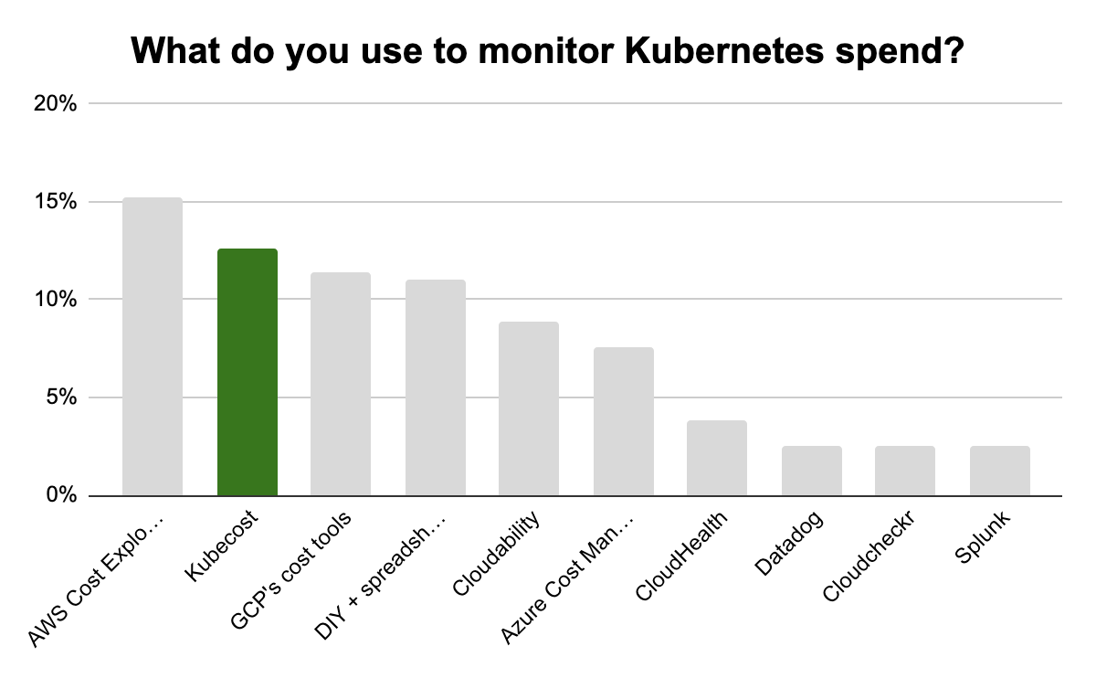 Kubecost is the most popular cross-platform Kubernetes cost monitoring tool