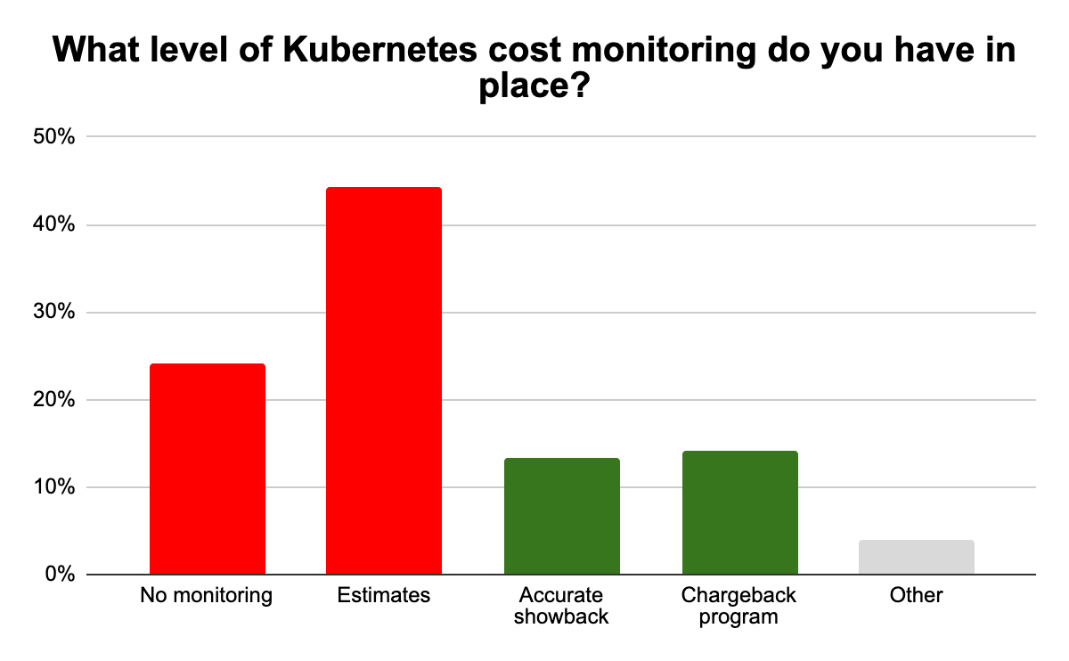 Levels of Kubernetes cost monitoring