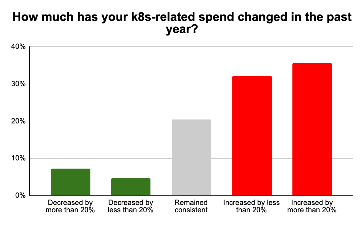 Change related to Kubernetes spend