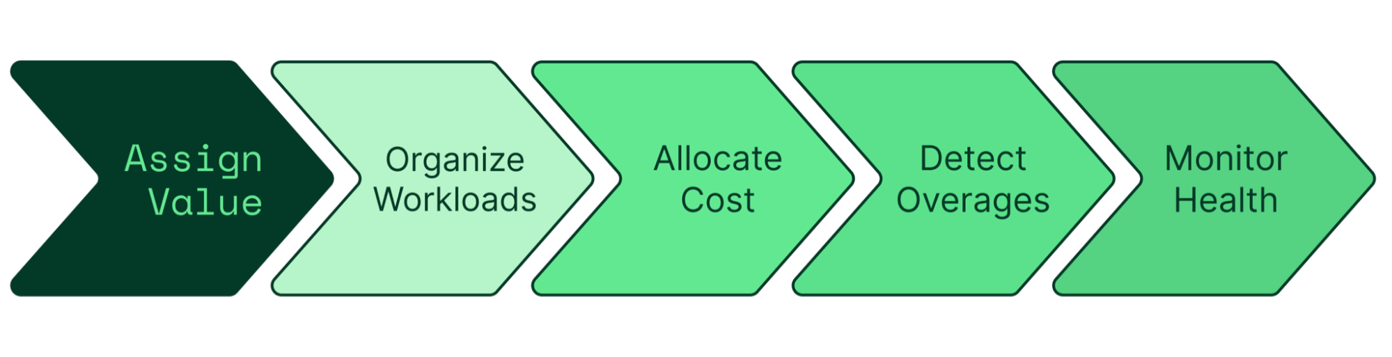 Five stages to on-premises kubernetes cost monitoring