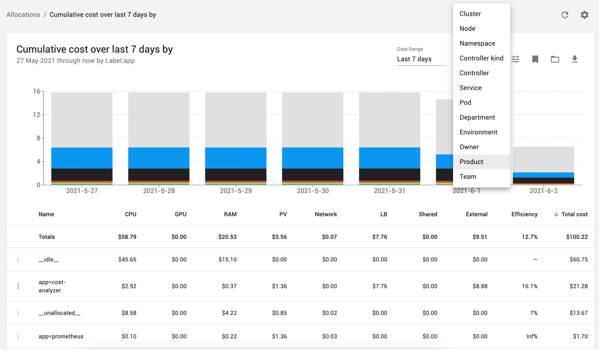 Cost Allocation dashboard