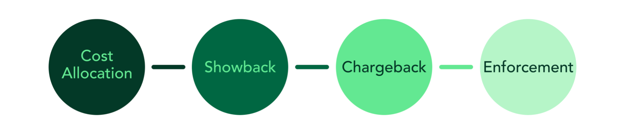 The journey to chargebacks