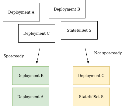 diagram of splitting workloads by readiness