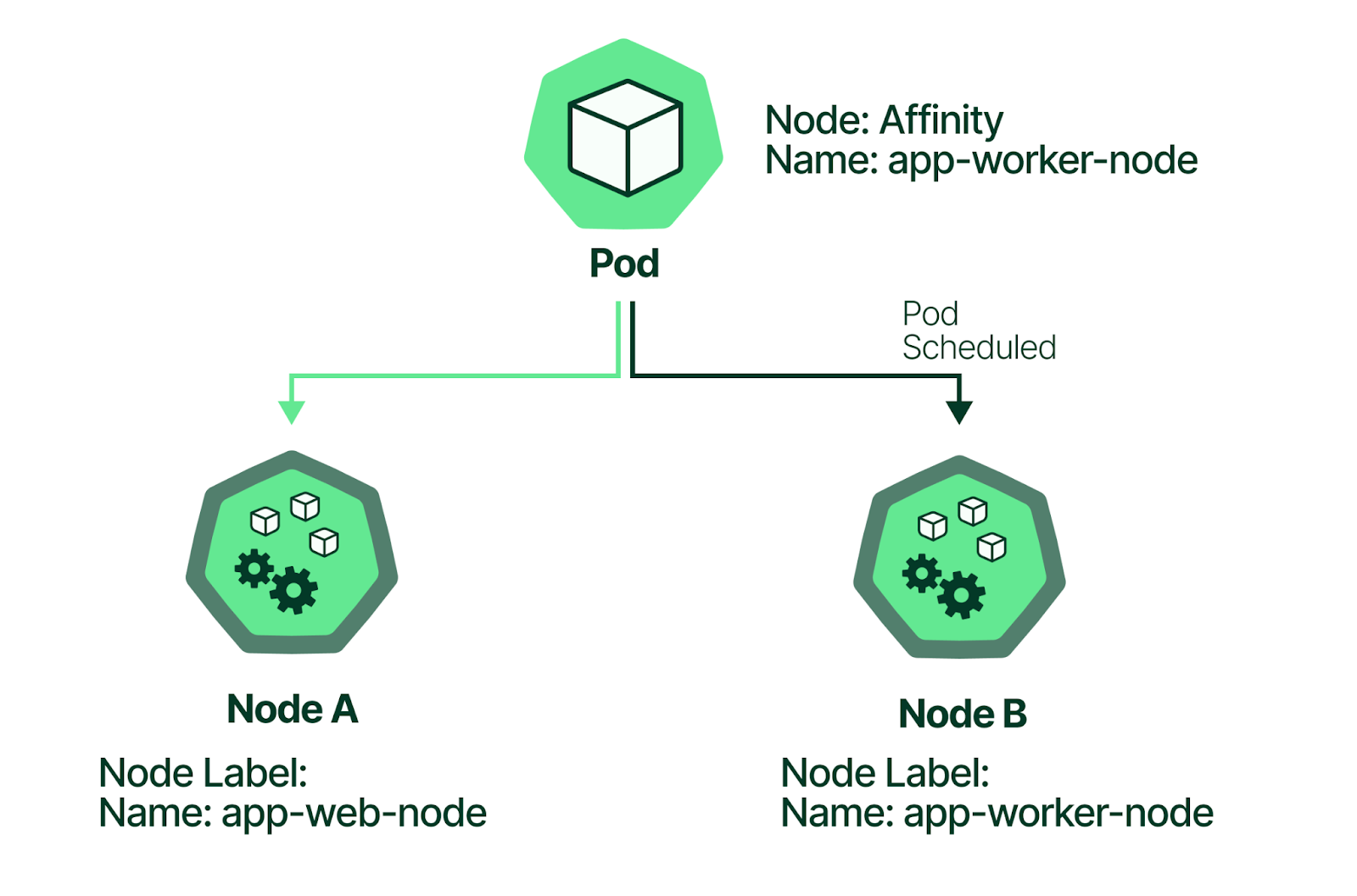 Kubernetes Node Affinity Examples Instructions