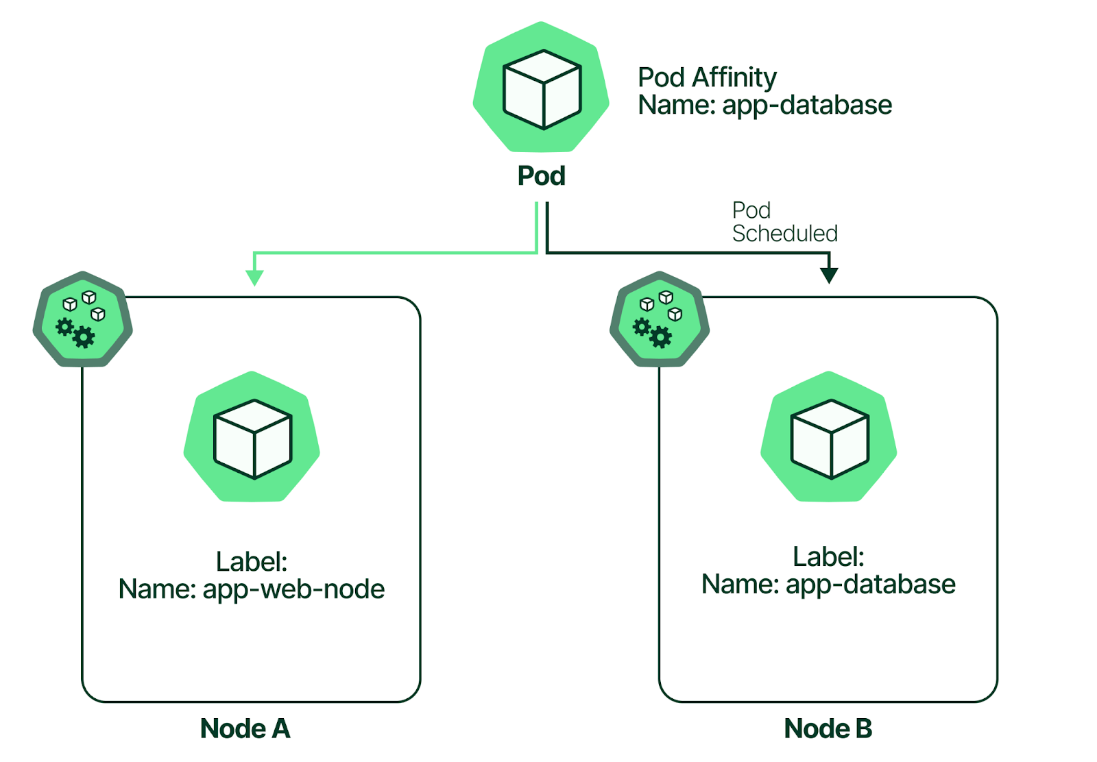 Pod affinity diagram