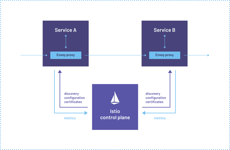 Envoy is a proxy and communication bus for single services and applications and a data plane for large microservice “service mesh” architectures.