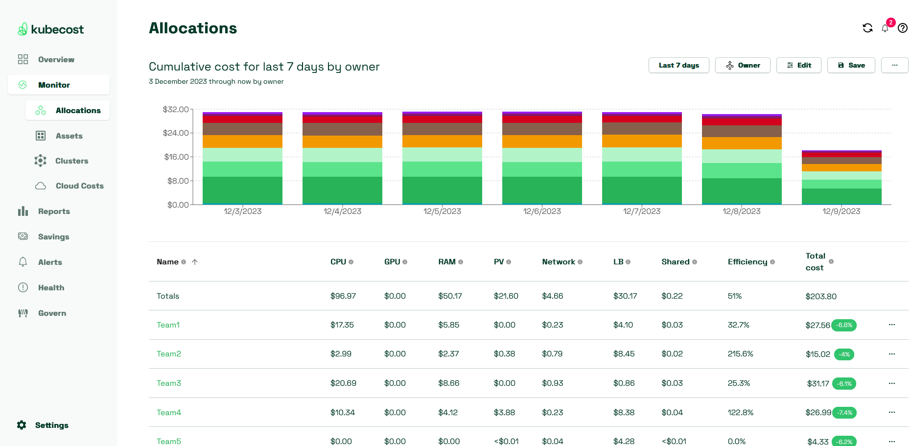 Costs for last seven days