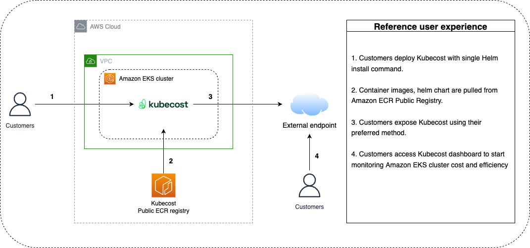 Customer experience