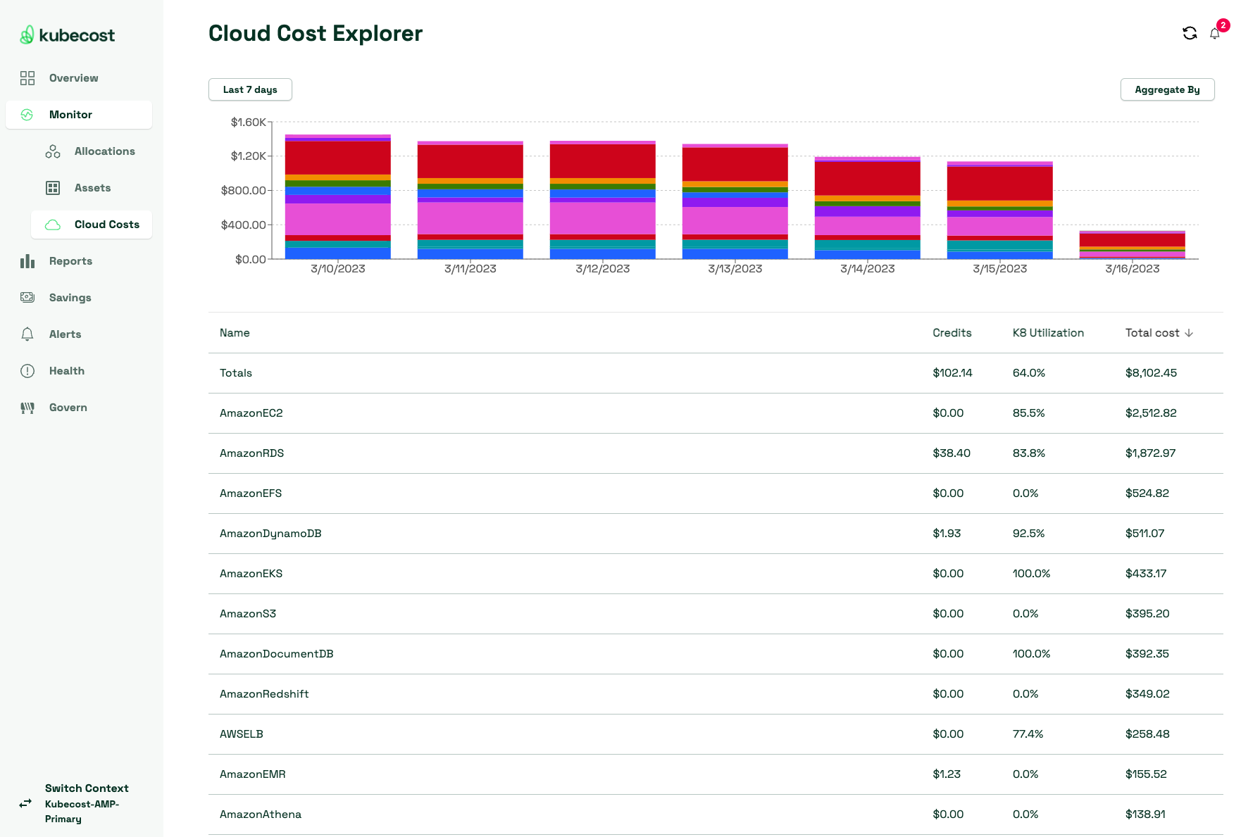 AWS Multi-Cluster Cloud Costs