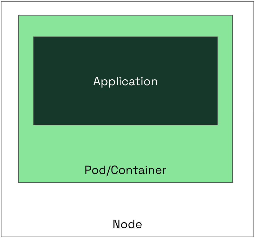 Application Layers