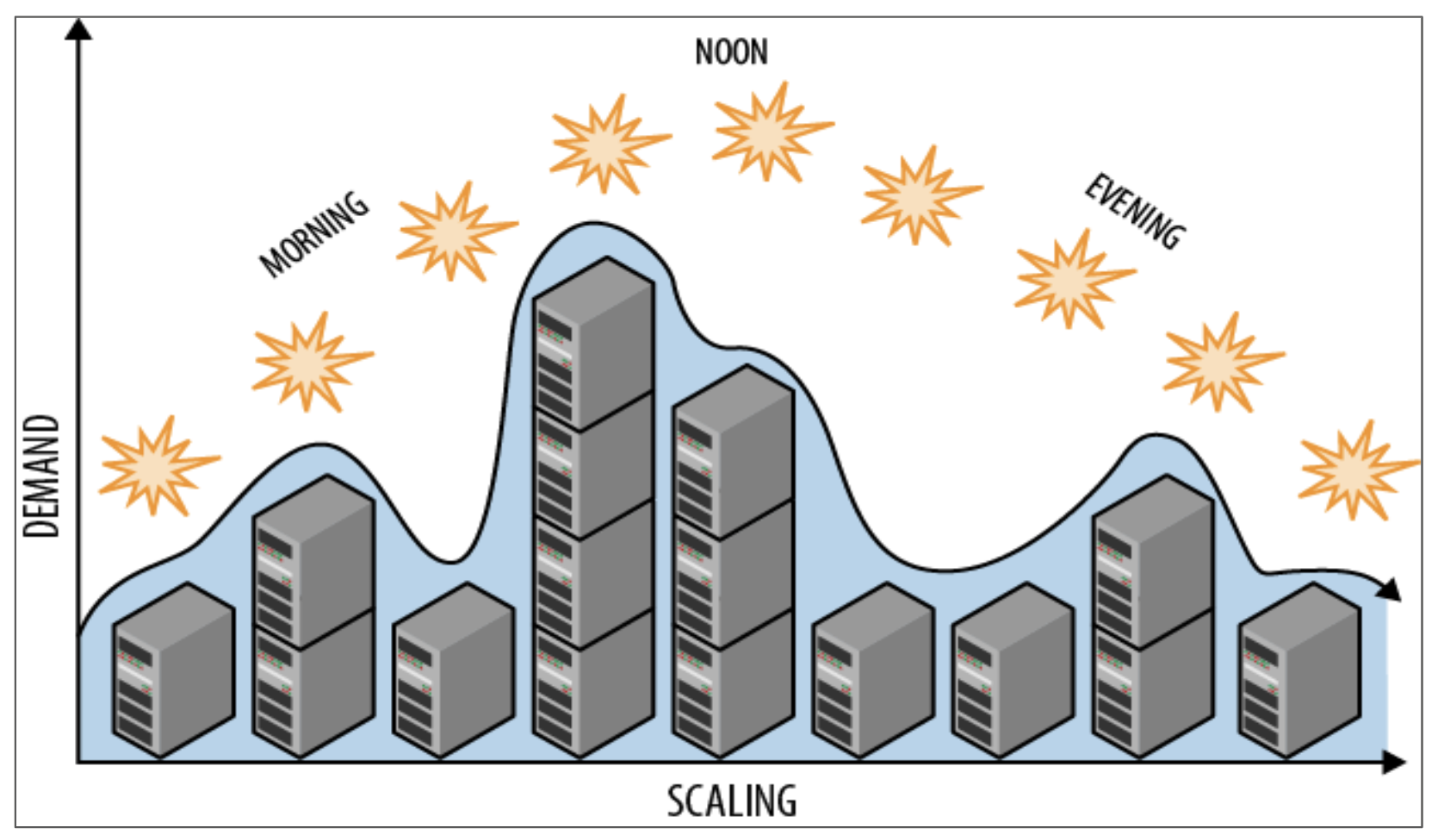 Demand vs. Scaling