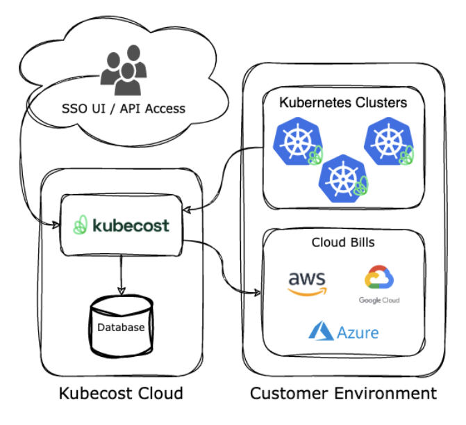 Cloud Diagram