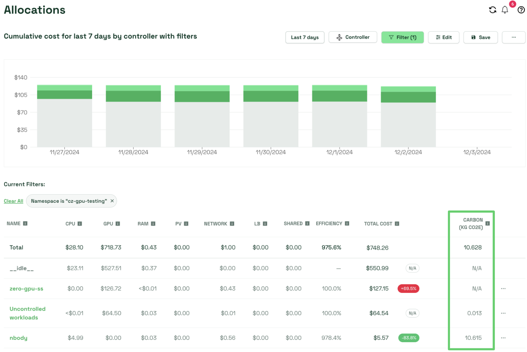 Kubecost’s Allocations Dashboard