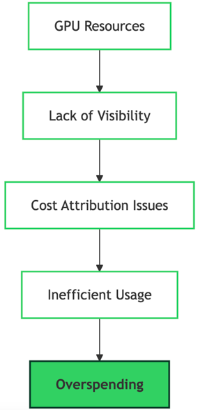 Challenges in GPU Monitoring