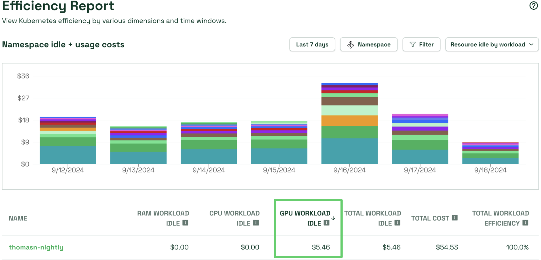 Kubecost’s Efficiency Report