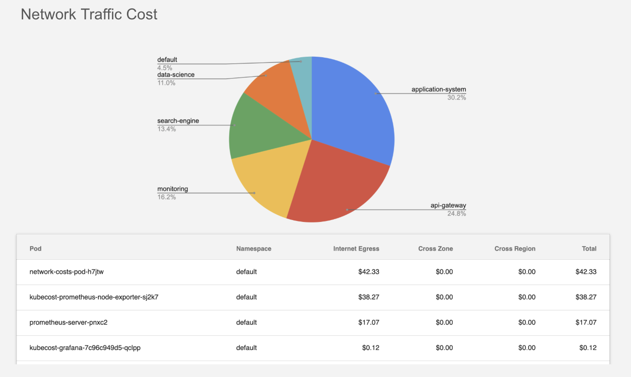 network cost allocation