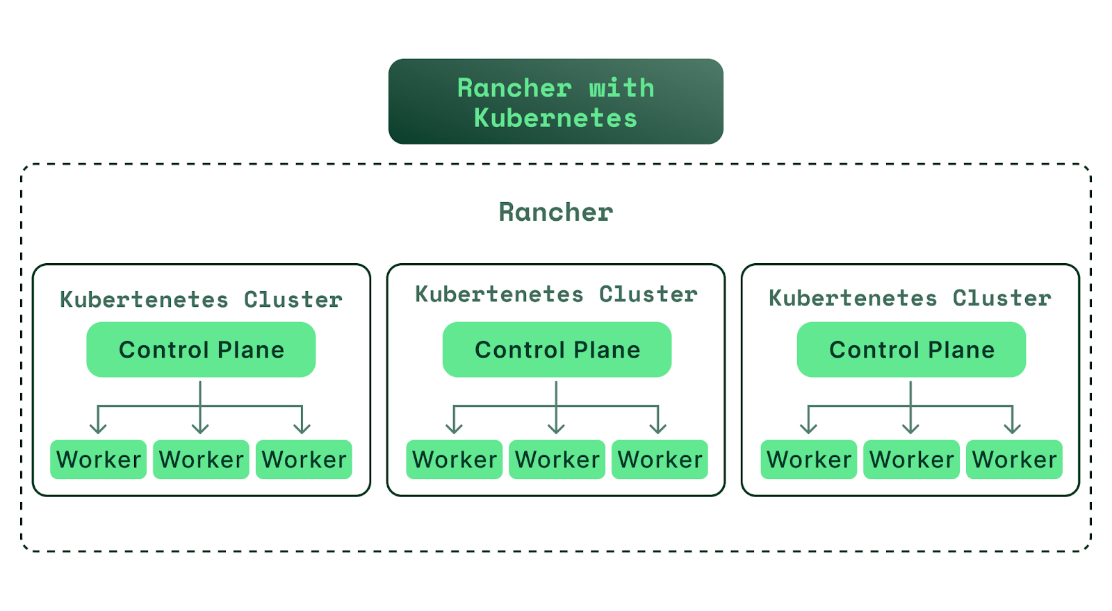 Rancher as a Kubernetes platform