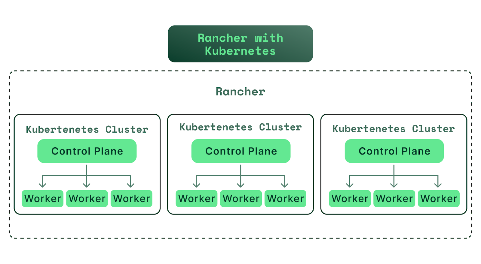 Should I use Rancher with Kubernetes?