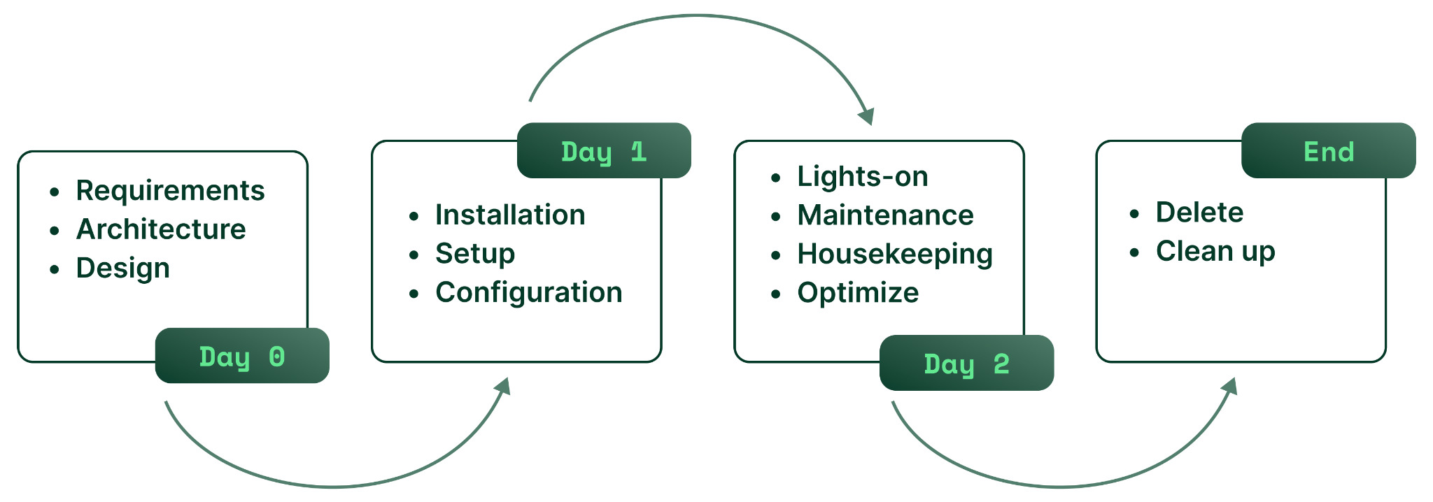 Project operations lifecycle