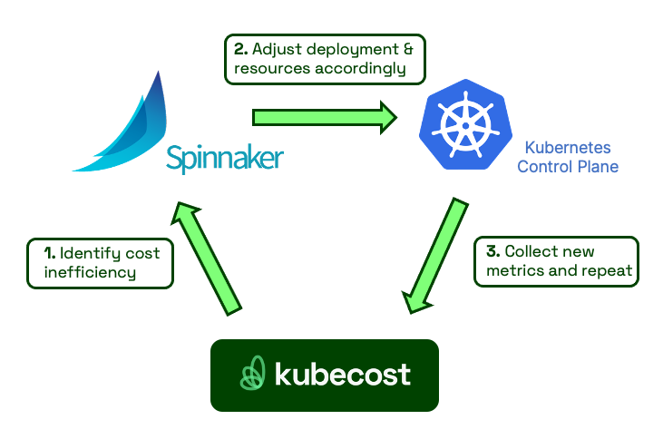 Visual representation of continuous cost optimization with Kubecost and Spinnaker