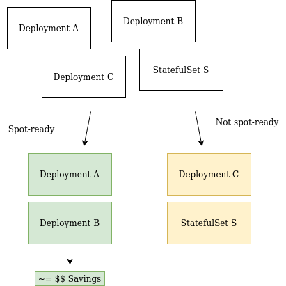 Splitting Kubernetes workloads by spot-readiness